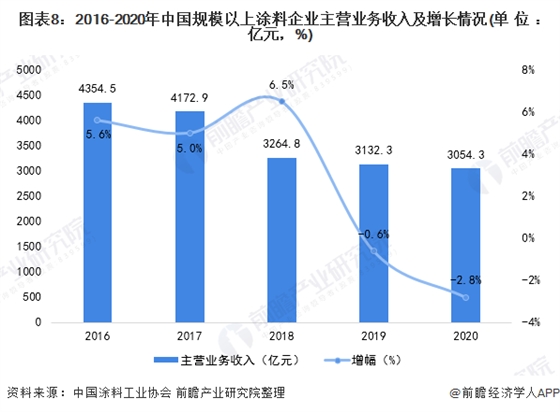 2016-2020年中国规模以上涂料企业主营业务收入及增长情况.png