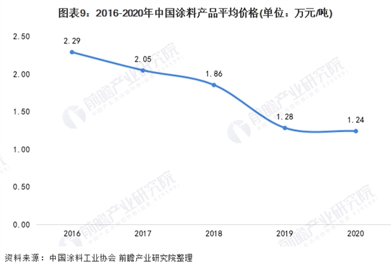 2016-2020年中国涂料产品平均价格.png