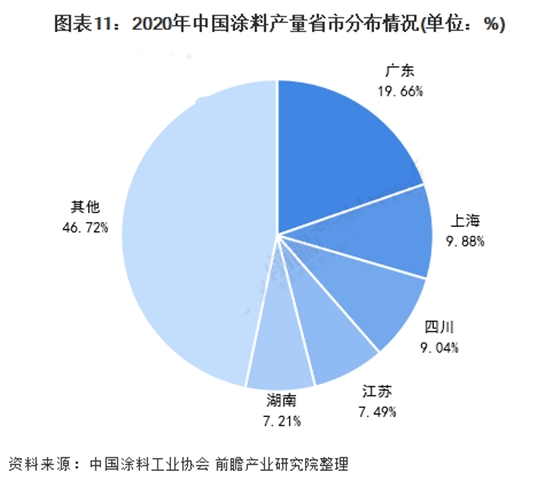 2020年中国涂料产量省市分布情况.png
