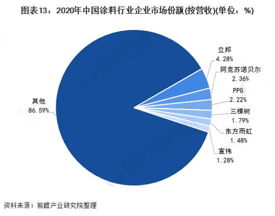 2020年中国涂料行业企业市场份额.png