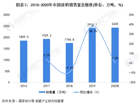 中国涂料销售量及增速